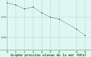 Courbe de la pression atmosphrique pour Ile du Levant (83)