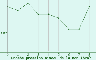 Courbe de la pression atmosphrique pour Mont-Joli