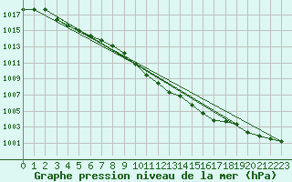 Courbe de la pression atmosphrique pour Bad Marienberg