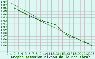 Courbe de la pression atmosphrique pour Saint-Igneuc (22)