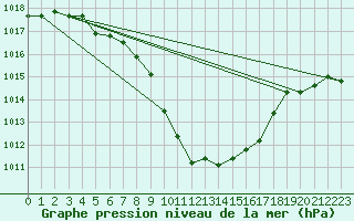 Courbe de la pression atmosphrique pour Pordic (22)