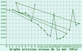 Courbe de la pression atmosphrique pour Caravaca Fuentes del Marqus