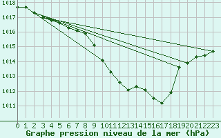 Courbe de la pression atmosphrique pour Castione (Sw)