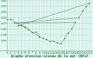 Courbe de la pression atmosphrique pour Melun (77)