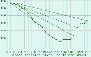 Courbe de la pression atmosphrique pour Ulm-Mhringen