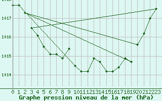 Courbe de la pression atmosphrique pour Troyes (10)
