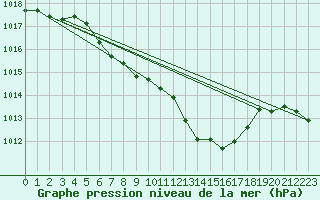 Courbe de la pression atmosphrique pour Altenrhein