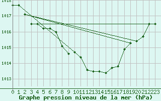 Courbe de la pression atmosphrique pour Aigen Im Ennstal