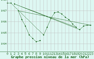 Courbe de la pression atmosphrique pour Gochang