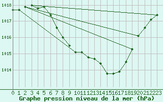 Courbe de la pression atmosphrique pour Waidhofen an der Ybbs