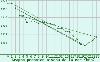 Courbe de la pression atmosphrique pour Ploumanac