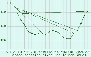 Courbe de la pression atmosphrique pour Roujan (34)