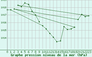 Courbe de la pression atmosphrique pour Vaduz