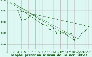 Courbe de la pression atmosphrique pour Tarbes (65)