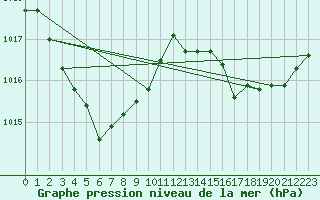 Courbe de la pression atmosphrique pour Prades d