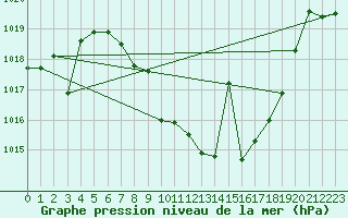 Courbe de la pression atmosphrique pour Saelices El Chico
