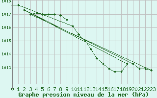 Courbe de la pression atmosphrique pour Lahr (All)