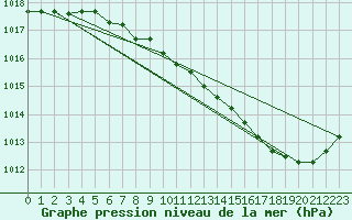 Courbe de la pression atmosphrique pour Chivres (Be)