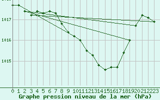 Courbe de la pression atmosphrique pour Fahy (Sw)