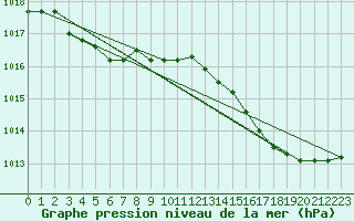 Courbe de la pression atmosphrique pour Vias (34)