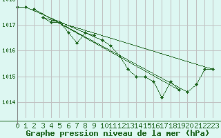 Courbe de la pression atmosphrique pour Mions (69)