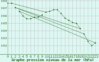 Courbe de la pression atmosphrique pour Lanvoc (29)