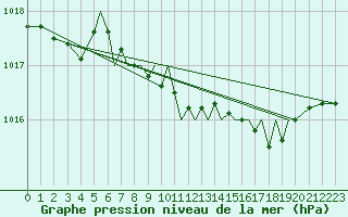Courbe de la pression atmosphrique pour Hawarden