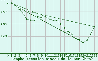 Courbe de la pression atmosphrique pour Pouzauges (85)