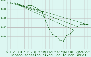 Courbe de la pression atmosphrique pour Gunnarn