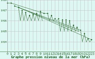 Courbe de la pression atmosphrique pour Leknes