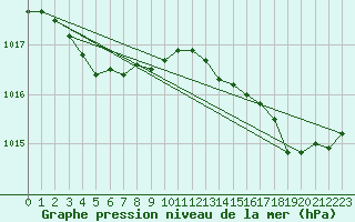 Courbe de la pression atmosphrique pour Ouessant (29)