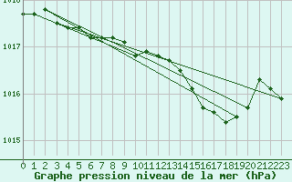 Courbe de la pression atmosphrique pour Bruxelles (Be)