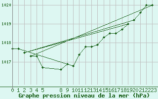 Courbe de la pression atmosphrique pour Beitem (Be)