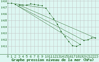 Courbe de la pression atmosphrique pour Lerida (Esp)