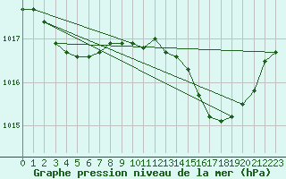 Courbe de la pression atmosphrique pour Perpignan Moulin  Vent (66)