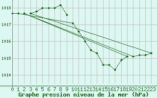 Courbe de la pression atmosphrique pour Schauenburg-Elgershausen