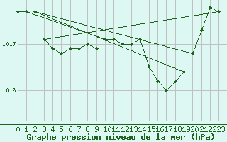 Courbe de la pression atmosphrique pour Boulc (26)