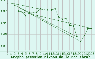 Courbe de la pression atmosphrique pour Cap Corse (2B)