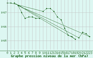 Courbe de la pression atmosphrique pour Cap Corse (2B)