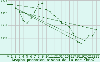 Courbe de la pression atmosphrique pour Saint-Mdard-d