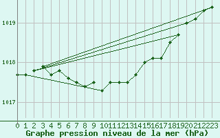 Courbe de la pression atmosphrique pour Kevo