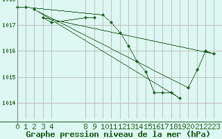 Courbe de la pression atmosphrique pour Bras (83)