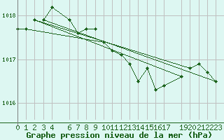 Courbe de la pression atmosphrique pour Byglandsfjord-Solbakken