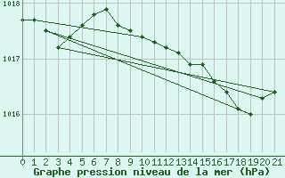 Courbe de la pression atmosphrique pour Seehausen