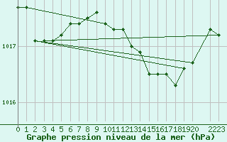 Courbe de la pression atmosphrique pour Shoream (UK)