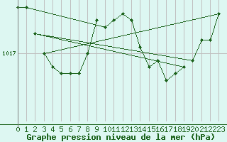 Courbe de la pression atmosphrique pour Cap Mele (It)