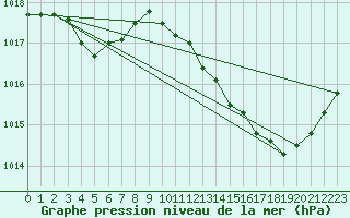 Courbe de la pression atmosphrique pour Saint-Nazaire-d