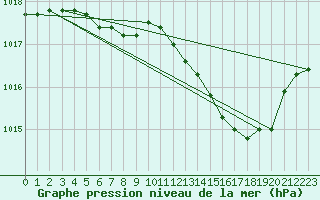 Courbe de la pression atmosphrique pour San Chierlo (It)