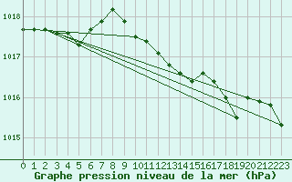 Courbe de la pression atmosphrique pour Boulmer