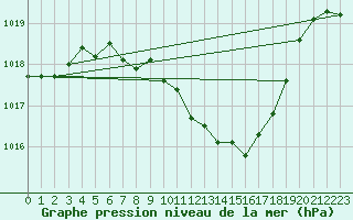 Courbe de la pression atmosphrique pour Weihenstephan